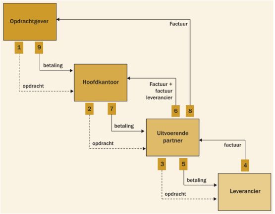 proces flow diagram informatiestroom